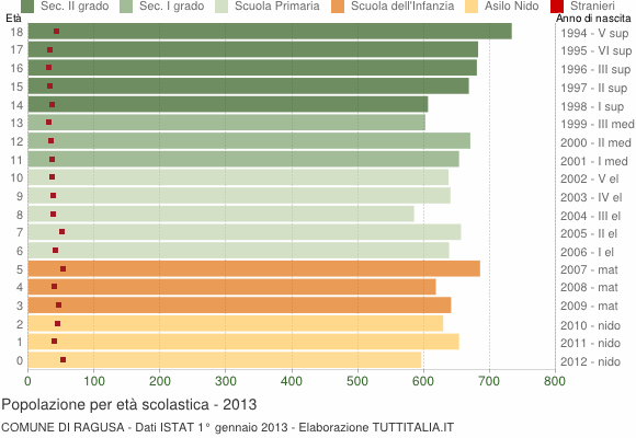 Grafico Popolazione in età scolastica - Ragusa 2013