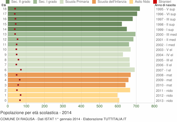 Grafico Popolazione in età scolastica - Ragusa 2014