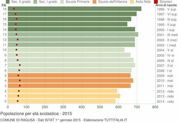 Grafico Popolazione in età scolastica - Ragusa 2015