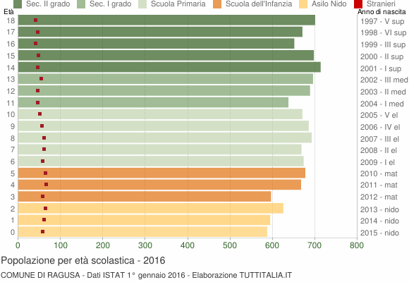 Grafico Popolazione in età scolastica - Ragusa 2016