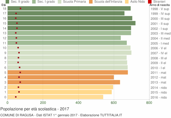 Grafico Popolazione in età scolastica - Ragusa 2017