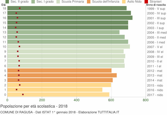 Grafico Popolazione in età scolastica - Ragusa 2018