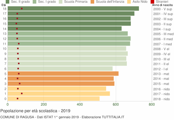Grafico Popolazione in età scolastica - Ragusa 2019