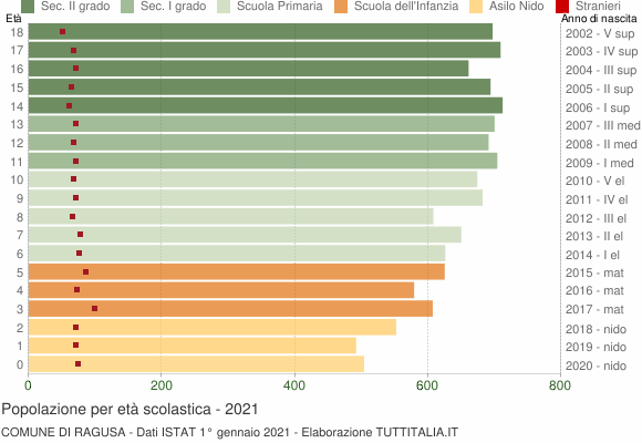 Grafico Popolazione in età scolastica - Ragusa 2021