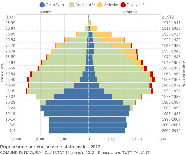 Grafico Popolazione per età, sesso e stato civile Comune di Ragusa