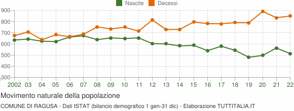 Grafico movimento naturale della popolazione Comune di Ragusa