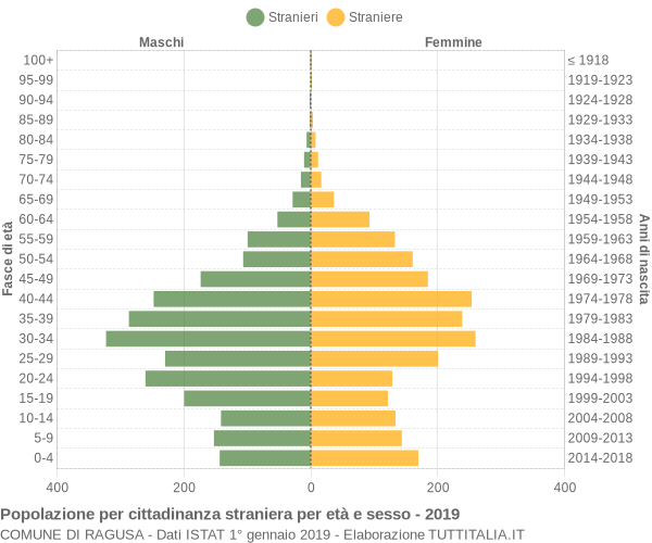 Grafico cittadini stranieri - Ragusa 2019