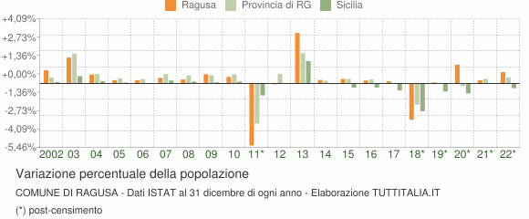 Variazione percentuale della popolazione Comune di Ragusa
