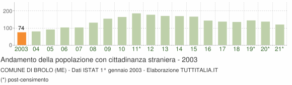 Grafico andamento popolazione stranieri Comune di Brolo (ME)