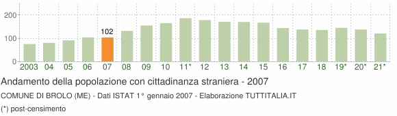 Grafico andamento popolazione stranieri Comune di Brolo (ME)