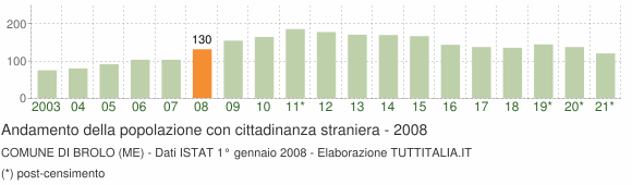 Grafico andamento popolazione stranieri Comune di Brolo (ME)
