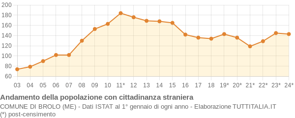 Andamento popolazione stranieri Comune di Brolo (ME)