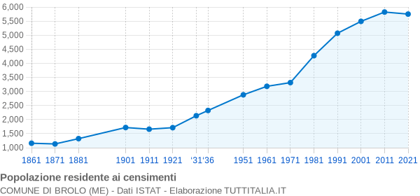 Grafico andamento storico popolazione Comune di Brolo (ME)