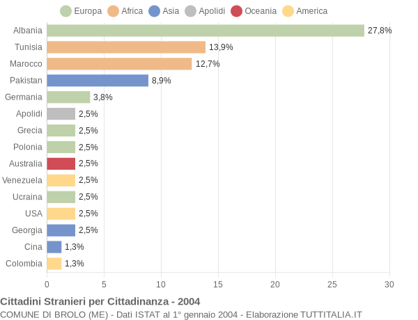 Grafico cittadinanza stranieri - Brolo 2004