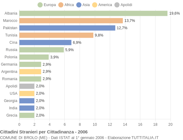 Grafico cittadinanza stranieri - Brolo 2006