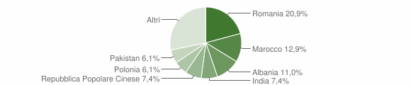 Grafico cittadinanza stranieri - Brolo 2010