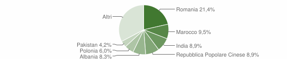 Grafico cittadinanza stranieri - Brolo 2014