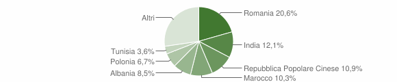 Grafico cittadinanza stranieri - Brolo 2015