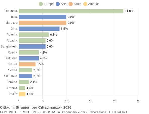 Grafico cittadinanza stranieri - Brolo 2016