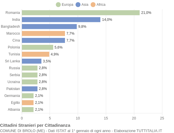 Grafico cittadinanza stranieri - Brolo 2019