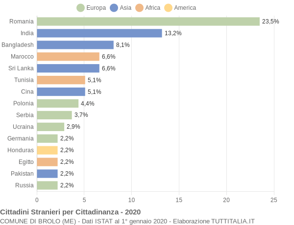 Grafico cittadinanza stranieri - Brolo 2020