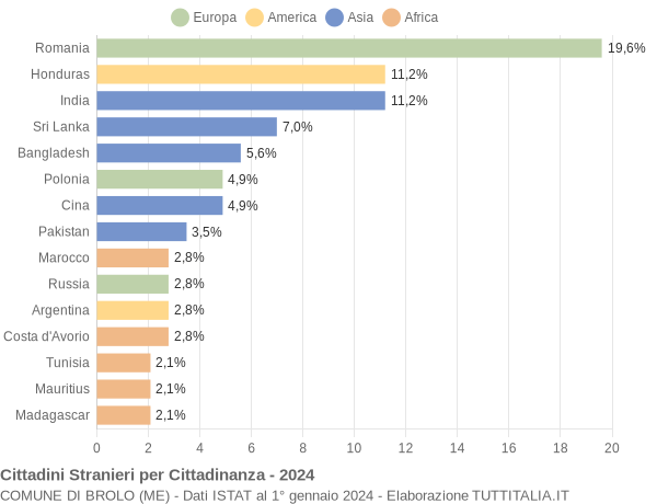 Grafico cittadinanza stranieri - Brolo 2024