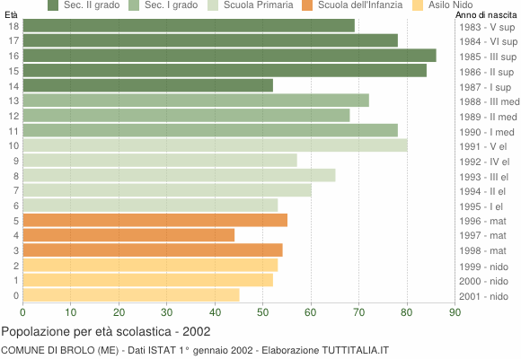 Grafico Popolazione in età scolastica - Brolo 2002