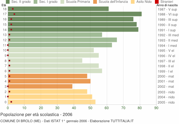 Grafico Popolazione in età scolastica - Brolo 2006