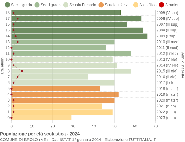 Grafico Popolazione in età scolastica - Brolo 2024