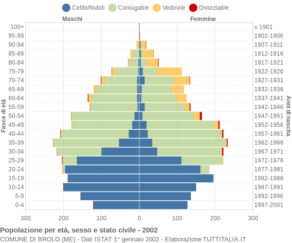 Grafico Popolazione per età, sesso e stato civile Comune di Brolo (ME)