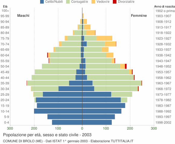 Grafico Popolazione per età, sesso e stato civile Comune di Brolo (ME)