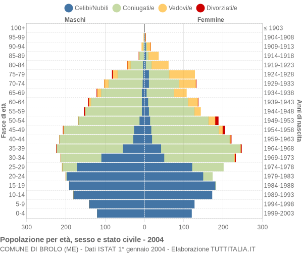 Grafico Popolazione per età, sesso e stato civile Comune di Brolo (ME)