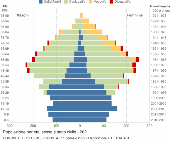 Grafico Popolazione per età, sesso e stato civile Comune di Brolo (ME)