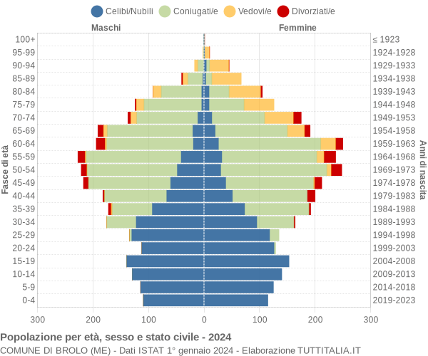 Grafico Popolazione per età, sesso e stato civile Comune di Brolo (ME)