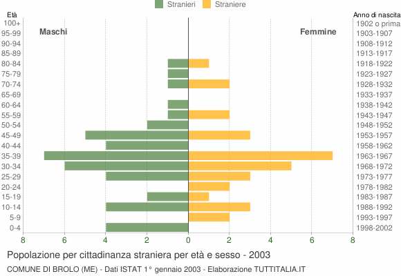 Grafico cittadini stranieri - Brolo 2003