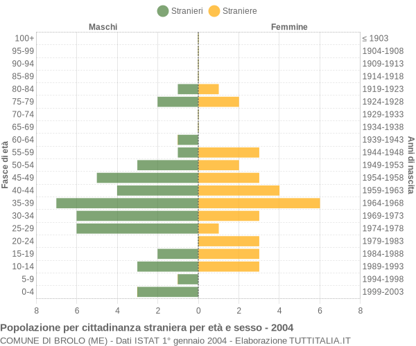 Grafico cittadini stranieri - Brolo 2004