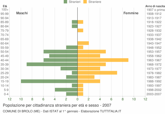Grafico cittadini stranieri - Brolo 2007
