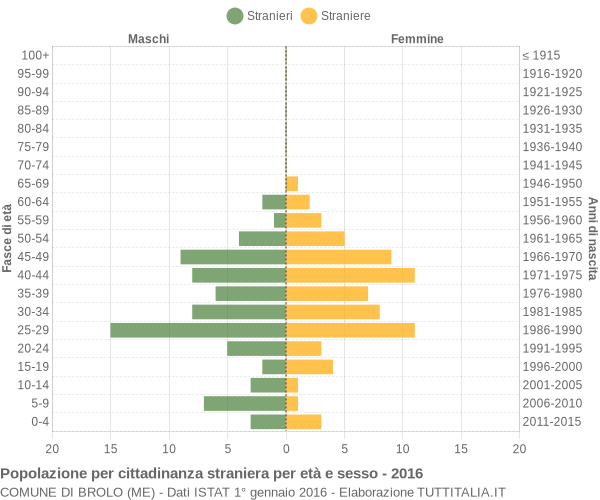 Grafico cittadini stranieri - Brolo 2016