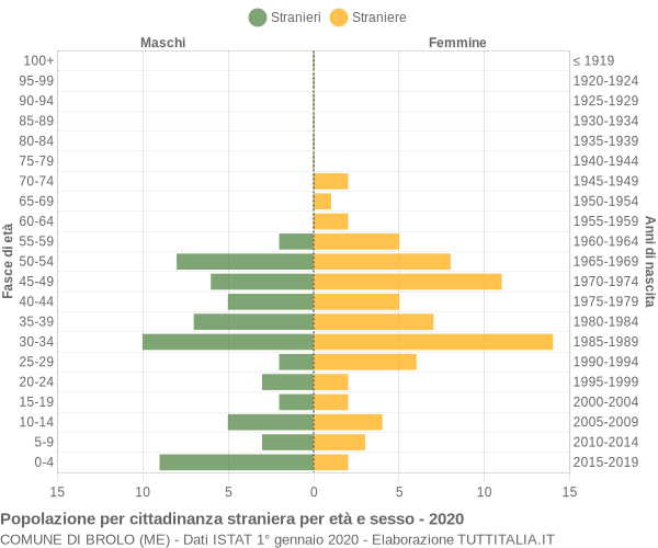 Grafico cittadini stranieri - Brolo 2020