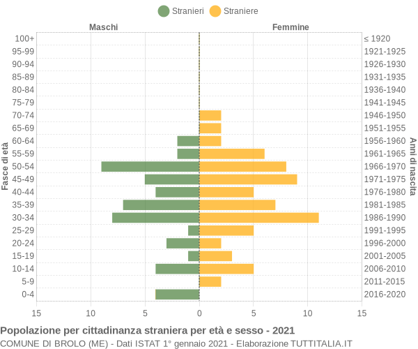 Grafico cittadini stranieri - Brolo 2021