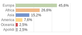 Cittadini stranieri per Continenti Comune di Brolo (ME)