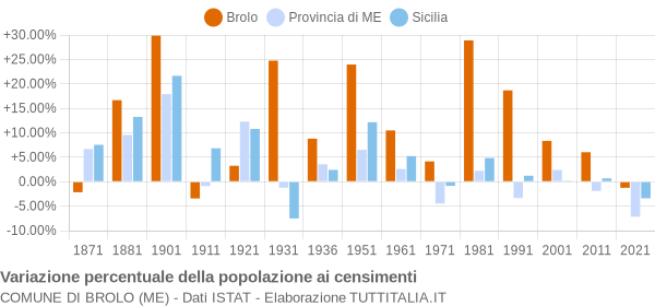 Grafico variazione percentuale della popolazione Comune di Brolo (ME)