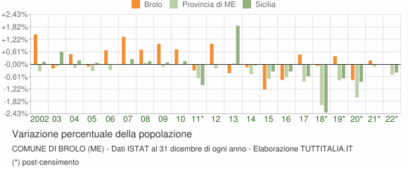 Variazione percentuale della popolazione Comune di Brolo (ME)