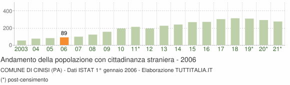 Grafico andamento popolazione stranieri Comune di Cinisi (PA)