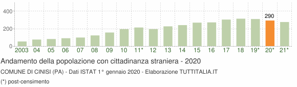 Grafico andamento popolazione stranieri Comune di Cinisi (PA)