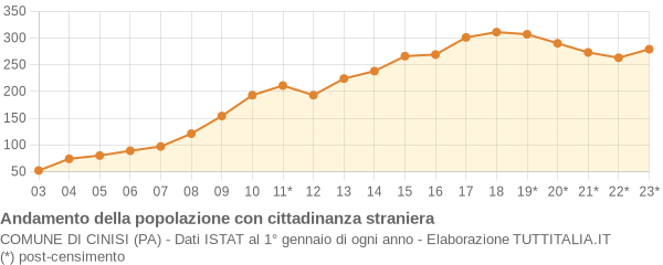 Andamento popolazione stranieri Comune di Cinisi (PA)