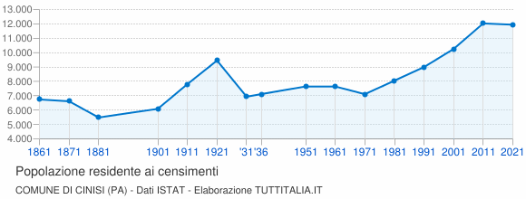 Grafico andamento storico popolazione Comune di Cinisi (PA)