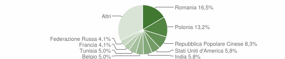Grafico cittadinanza stranieri - Cinisi 2008