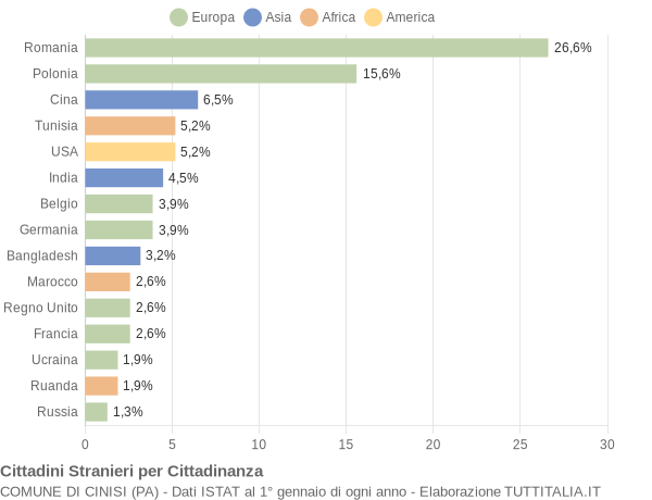 Grafico cittadinanza stranieri - Cinisi 2009