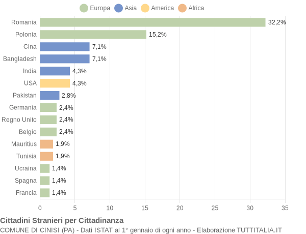 Grafico cittadinanza stranieri - Cinisi 2011